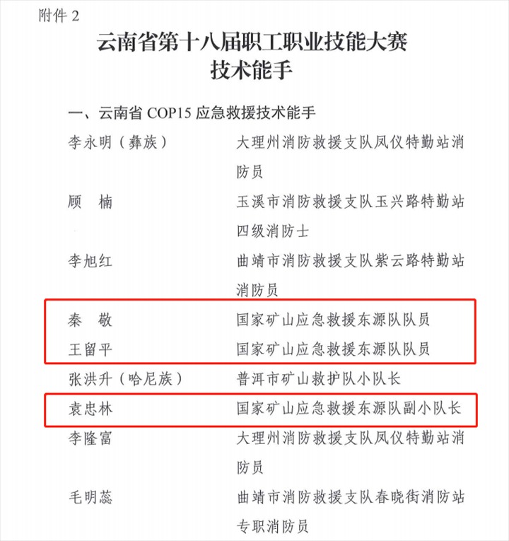 热烈祝贺！云煤（CA88）集团21人荣获省第十八届职工职业技术大赛技术状元和技术能手称号